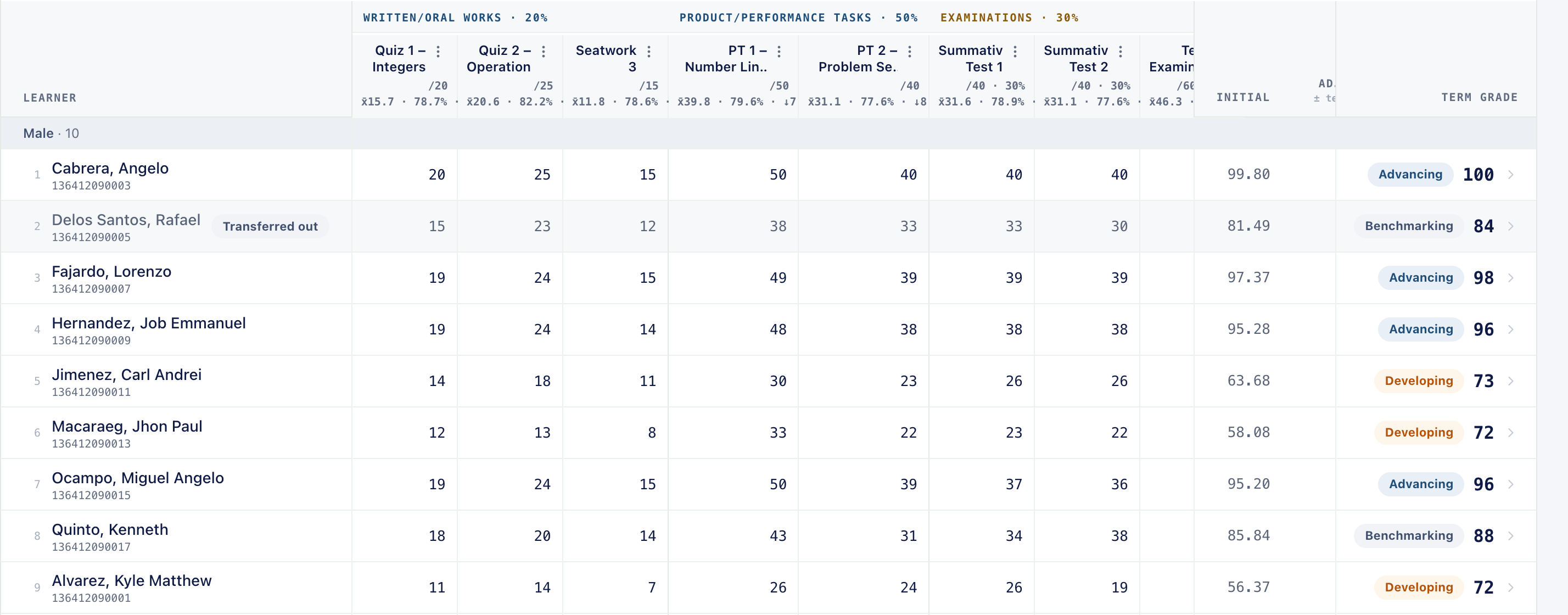 The class record: activities grouped under written works, performance tasks and examinations with their weights, each column's mean and percentage, and each learner's initial and term grade