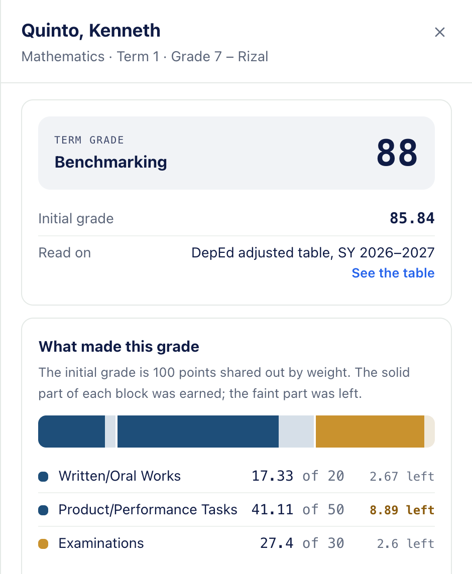 Explain this grade, opened on a term grade of 88: the initial grade, the DepEd table it was read on, and what each component earned